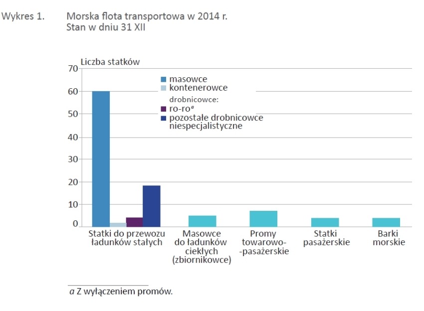 Wykres 1 - Gospodarka morska w Polsce 2014
