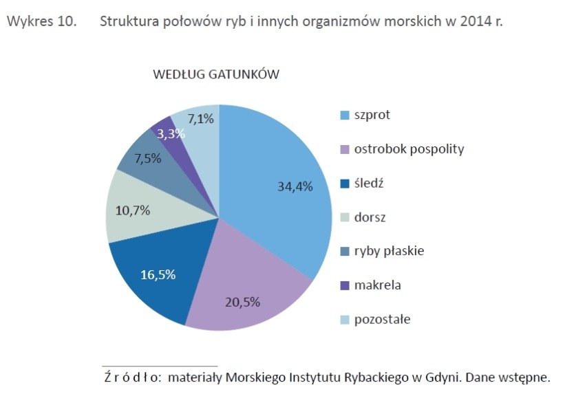 Wykres 10 - Gospodarka morska w Polsce 2014