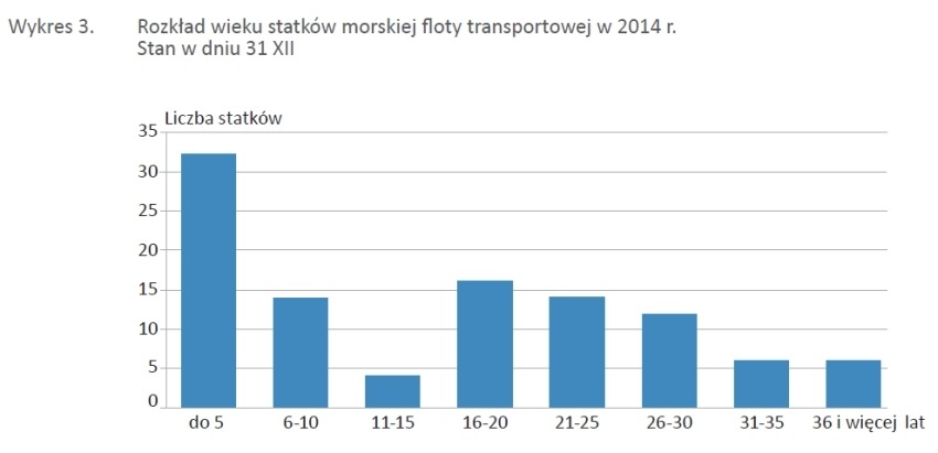 Wykres 3 - Gospodarka morska w Polsce 2014