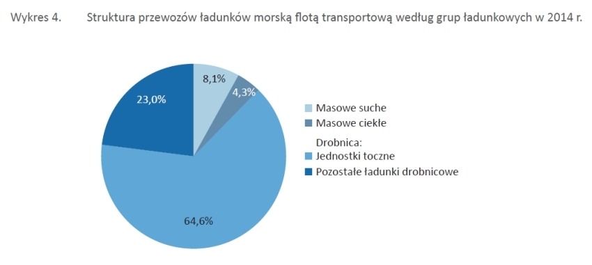 Wykres 4 - Gospodarka morska w Polsce 2014
