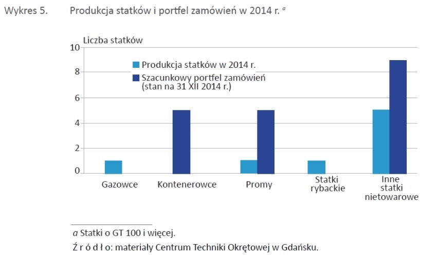 Wykres 5 - Gospodarka morska w Polsce 2014