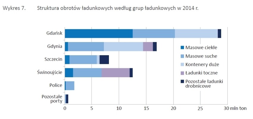 Wykres 7 - Gospodarka morska w Polsce 2014
