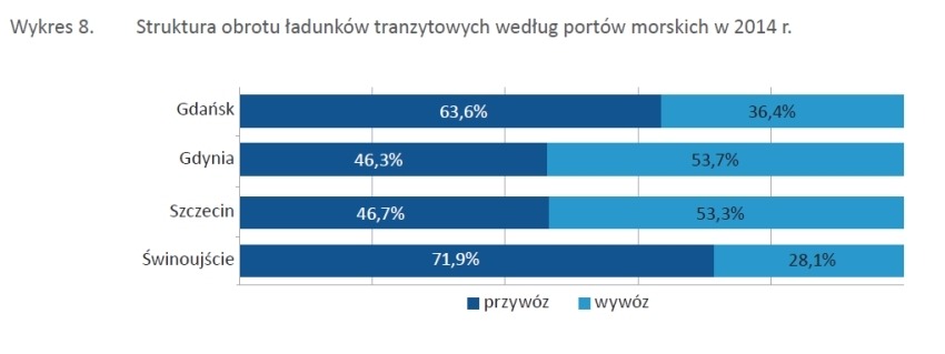 Wykres 8 - Gospodarka morska w Polsce 2014
