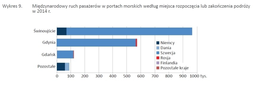 Wykres 9 - Gospodarka morska w Polsce 2014