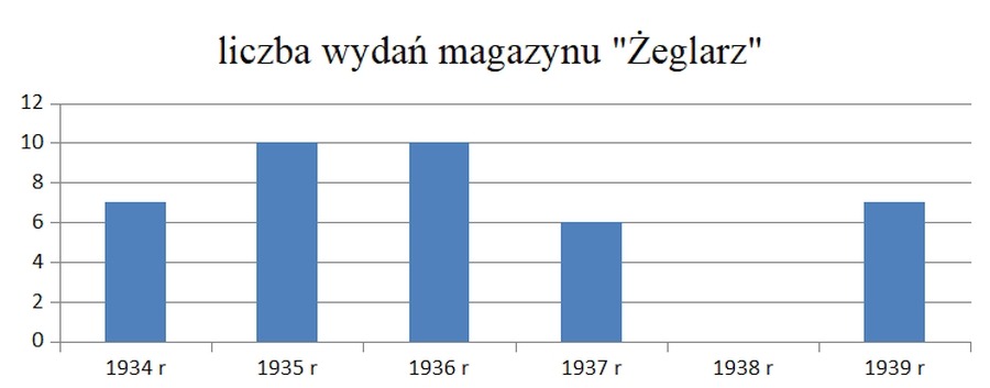 Liczba wydań magazynu „Żeglarz” w latach 1934-39