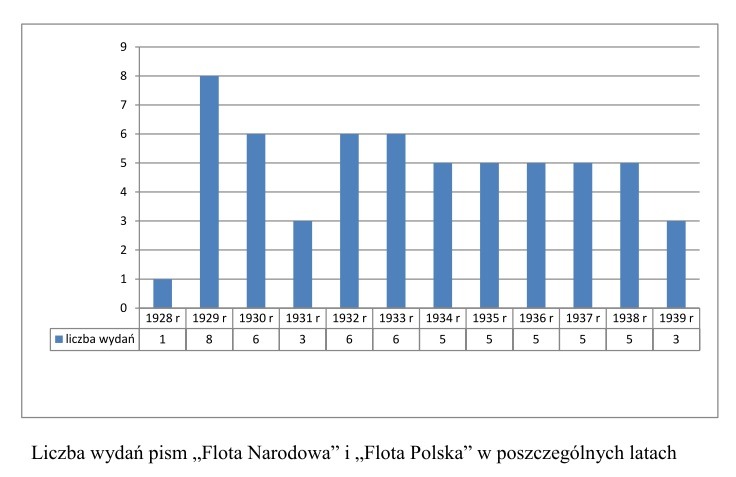 Liczba wydań pism „Flota Narodowa” i „Flota Polska” w poszczególnych latach