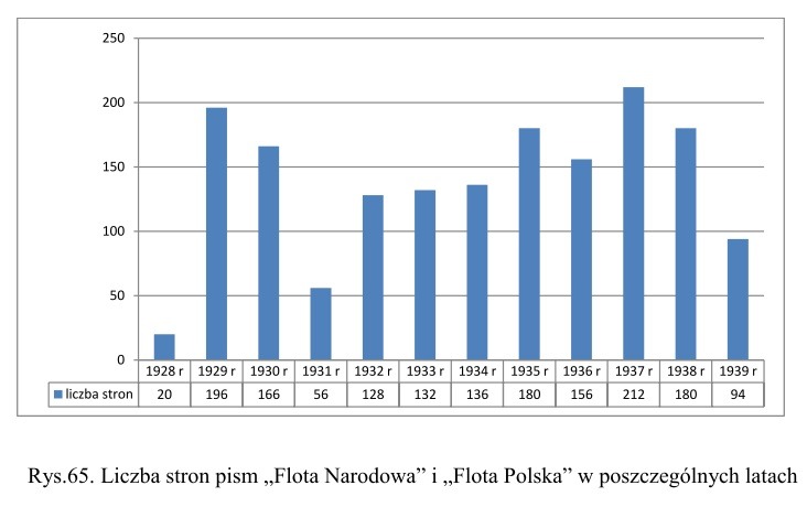 Liczba stron pism „Flota Narodowa” i „Flota Polska” w poszczególnych latach