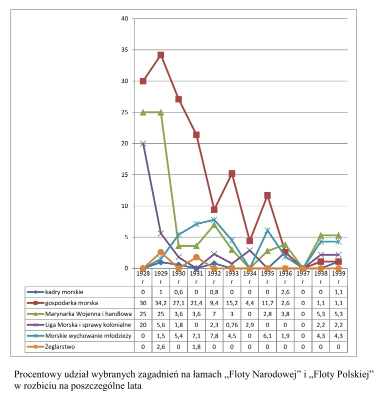 Procentowy udział wybranych zagadnień na łamach „Floty Narodowej” i „Floty Polskiej”
