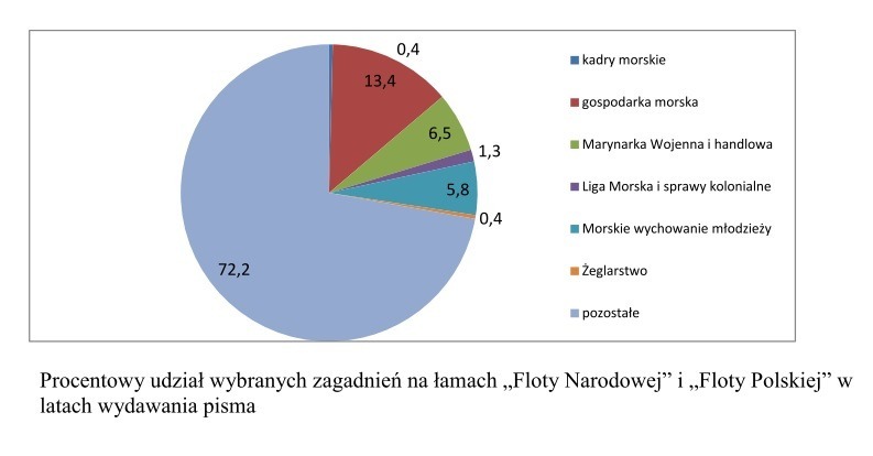 Procentowy udział wybranych zagadnień na łamach „Floty Narodowej” i „Floty Polskiej”