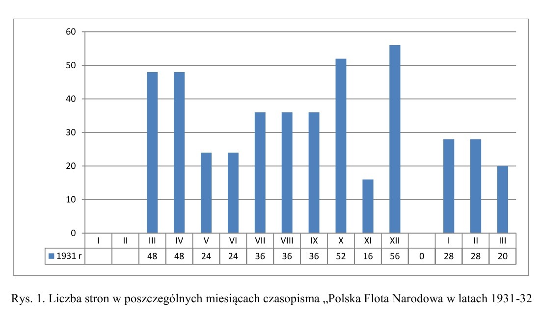 Rys. 1. Liczba stron w poszczególnych miesiącach czasopisma „Polska Flota Narodowa w latach 1931-32.jpg