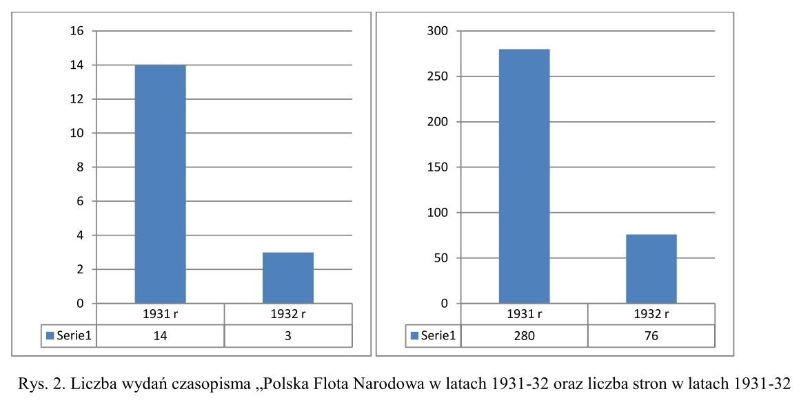 Rys. 2. Liczba wydań czasopisma „Polska Flota Narodowa w latach 1931-32 oraz liczba stron w latach 1931-32.