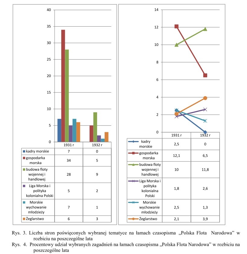 Rys. 3. Liczba stron poświęconych wybranej tematyce na łamach czasopisma „Polska Flota  Narodowa” w rozbiciu na poszczególne lata.