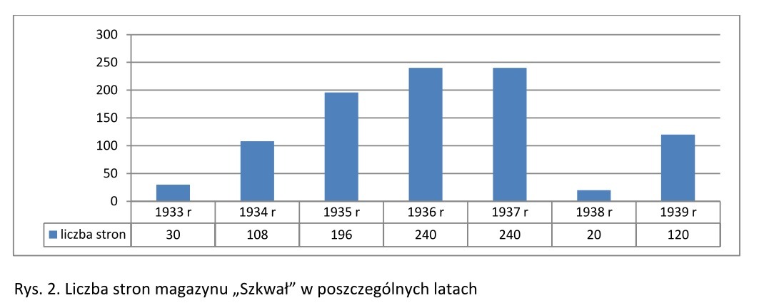 Liczba stron magazynu „Szkwał” w poszczególnych latach