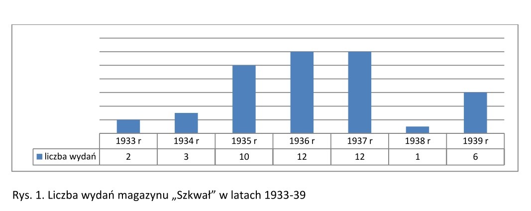 Liczba wydań magazynu Szkwał w latach 1933-39