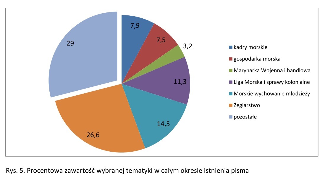 Procentowa zawartość wybranej tematyki w całym okresie istnienia pisma