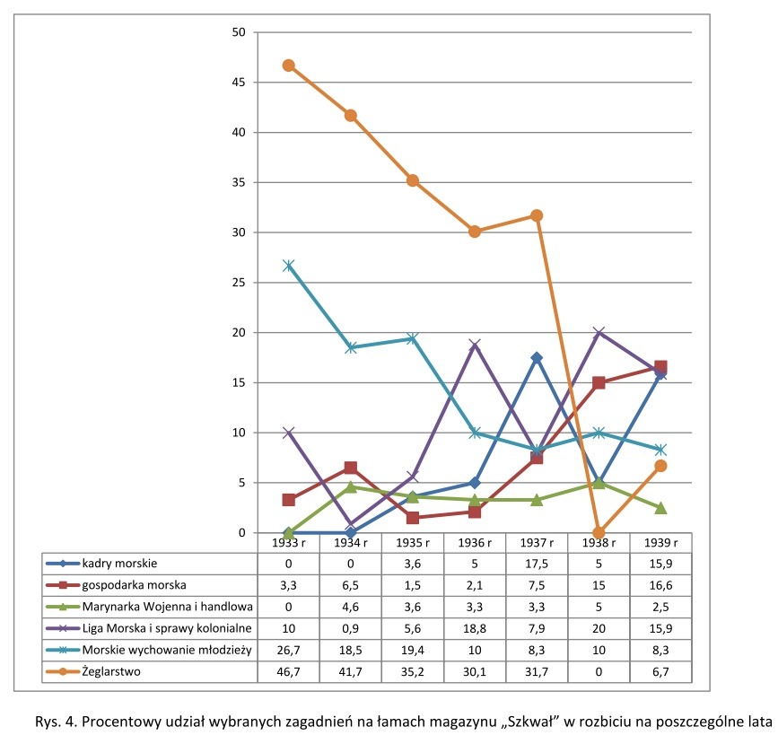 Procentowy udział wybranych zagadnień na łamach magazynu „Szkwał” w rozbiciu na poszczególne lata